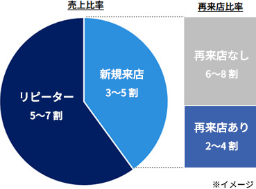 再来店が重要なワケ
